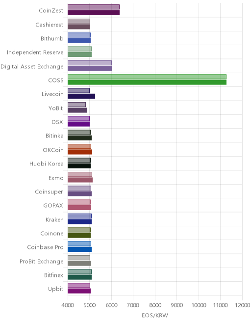 거래소별 이오스 시황(위 1시간전, 아래 현재)