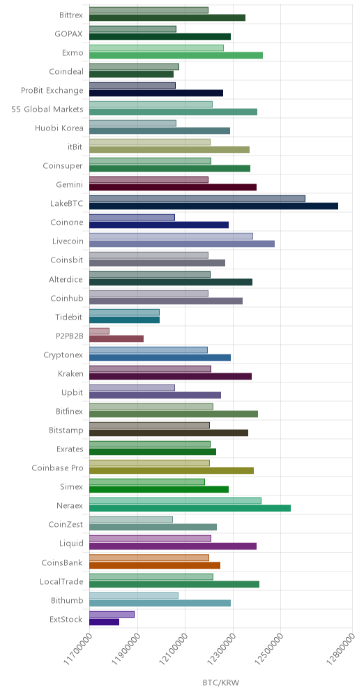 거래소별 비트코인 시황(위 1시간전, 아래 현재)