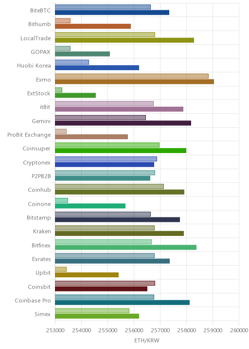 거래소별 이더리움 시황(위 1시간전, 아래 현재)