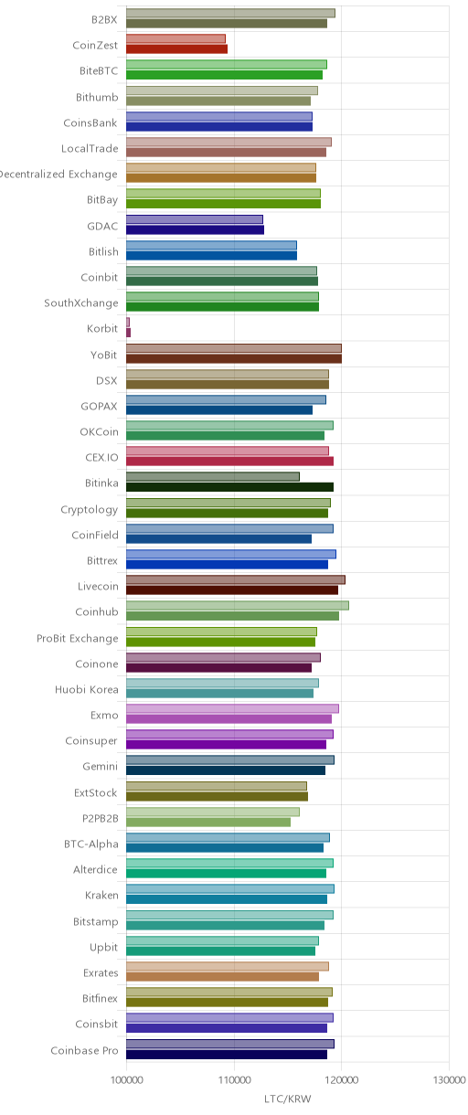 거래소별 라이트코인 시황(위 1시간전, 아래 현재)