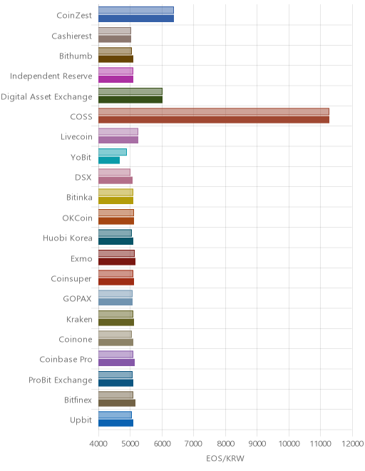 거래소별 이오스 시황(위 1시간전, 아래 현재)