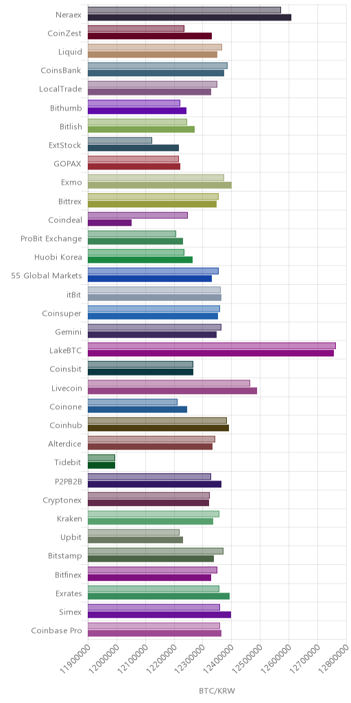 거래소별 비트코인 시황(위 1시간전, 아래 현재)