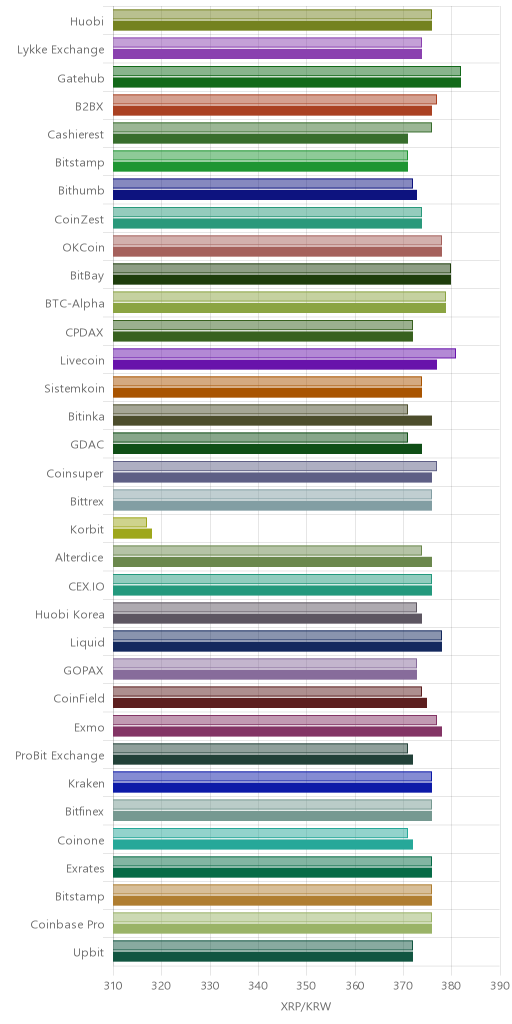 거래소별 리플 시황(위 1시간전, 아래 현재)