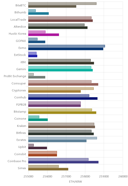 거래소별 이더리움 시황(위 1시간전, 아래 현재)