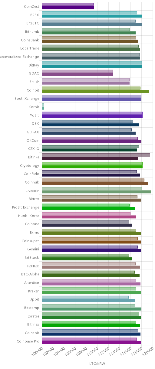 거래소별 라이트코인 시황(위 1시간전, 아래 현재)