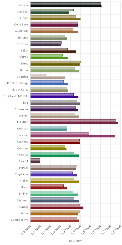 거래소별 비트코인 시황(위 1시간전, 아래 현재)