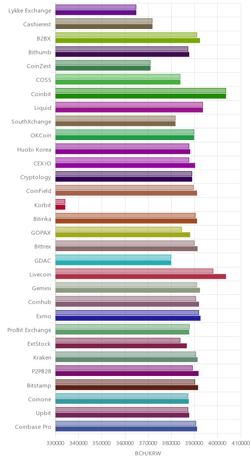 거래소별 비트코인 캐시 시황(위 1시간전, 아래 현재)