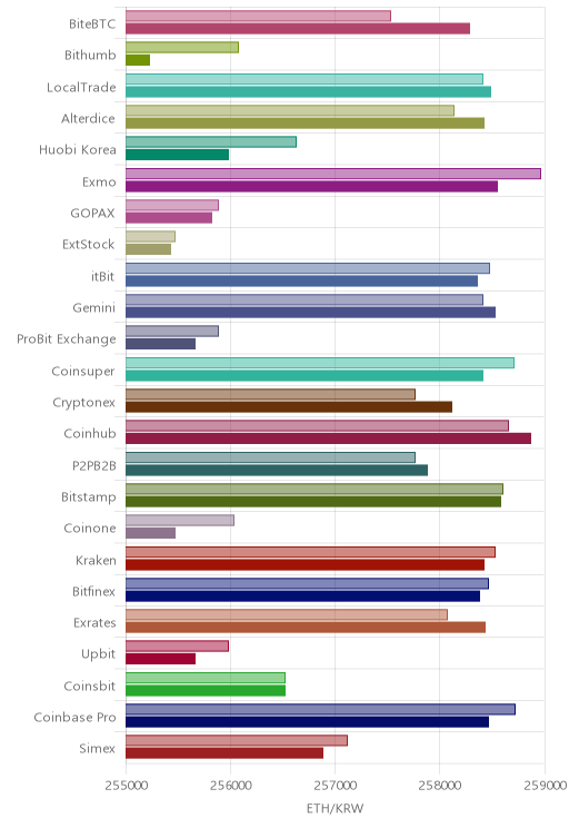 거래소별 이더리움 시황(위 1시간전, 아래 현재)