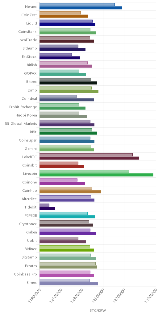 거래소별 비트코인 시황(위 1시간전, 아래 현재)