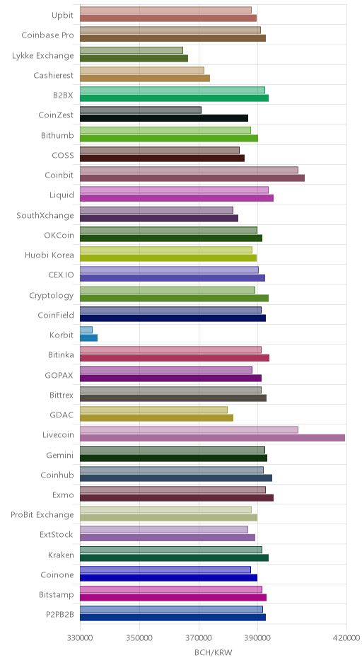 거래소별 비트코인 캐시 시황(위 1시간전, 아래 현재)