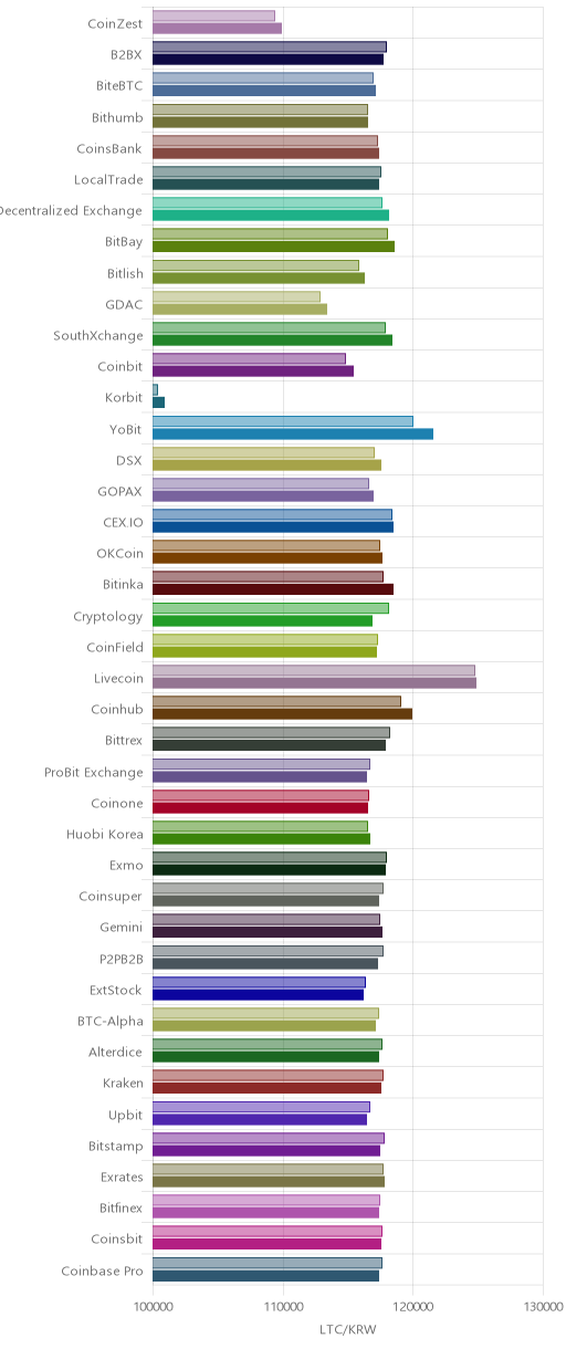 거래소별 라이트코인 시황(위 1시간전, 아래 현재)