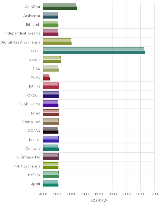 거래소별 이오스 시황(위 1시간전, 아래 현재)