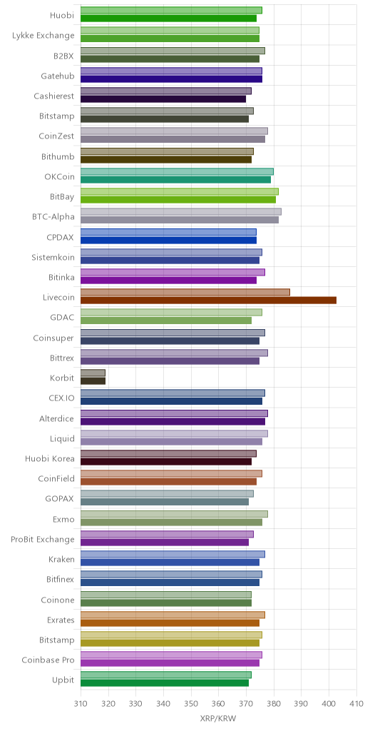 거래소별 리플 시황(위 1시간전, 아래 현재)