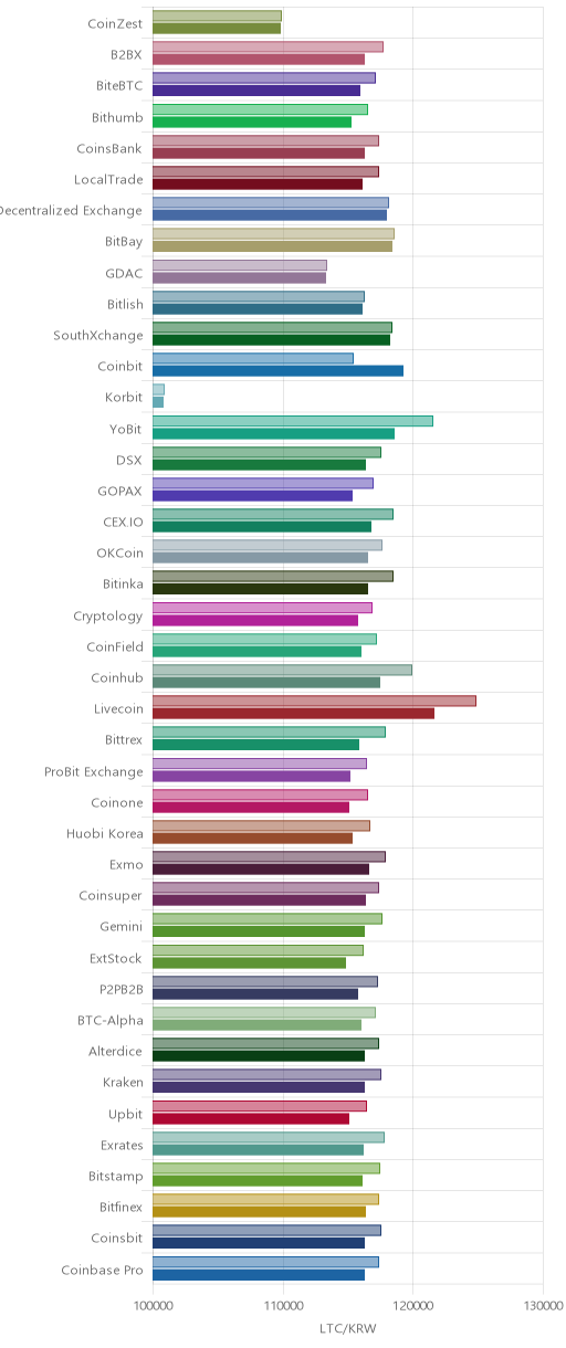 거래소별 라이트코인 시황(위 1시간전, 아래 현재)