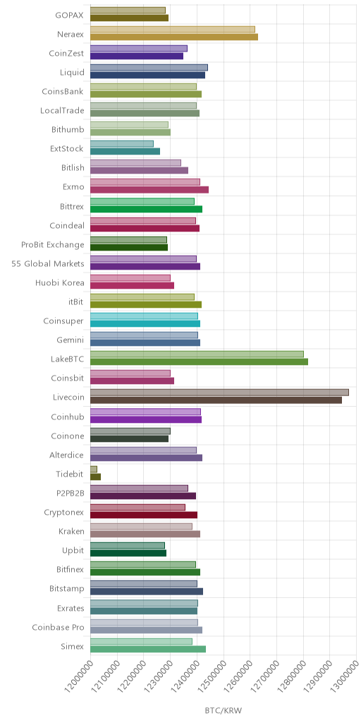 거래소별 비트코인 시황(위 1시간전, 아래 현재)
