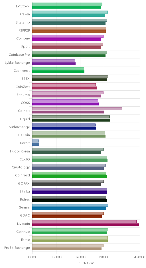 거래소별 비트코인 캐시 시황(위 1시간전, 아래 현재)