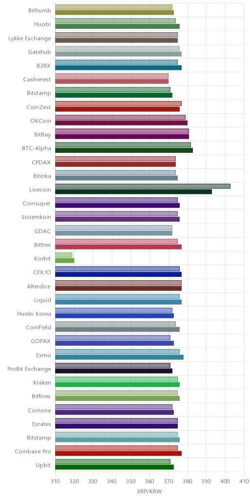 거래소별 리플 시황(위 1시간전, 아래 현재)