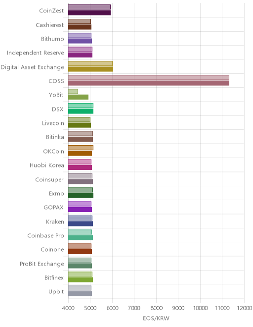 거래소별 이오스 시황(위 1시간전, 아래 현재)