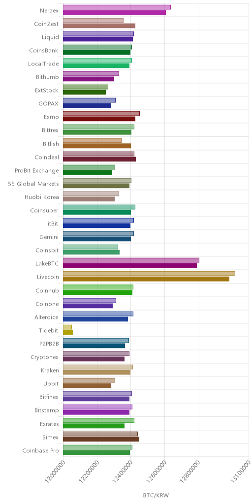 거래소별 비트코인 시황(위 1시간전, 아래 현재)