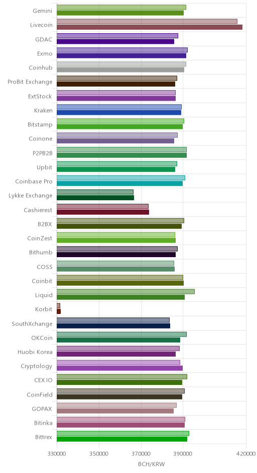 거래소별 비트코인 캐시 시황(위 1시간전, 아래 현재)