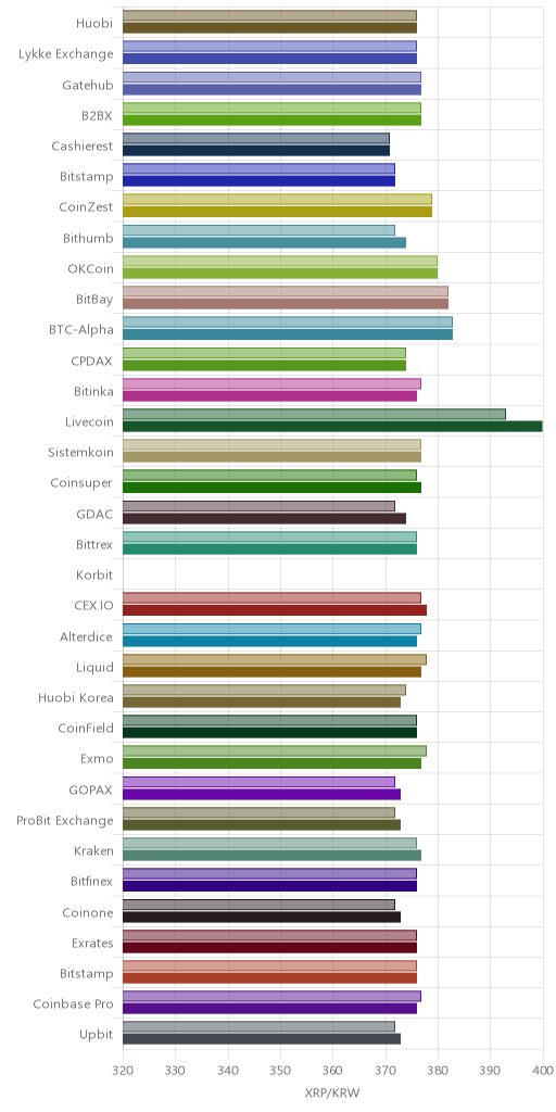 거래소별 리플 시황(위 1시간전, 아래 현재)