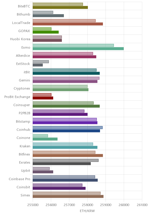 거래소별 이더리움 시황(위 1시간전, 아래 현재)