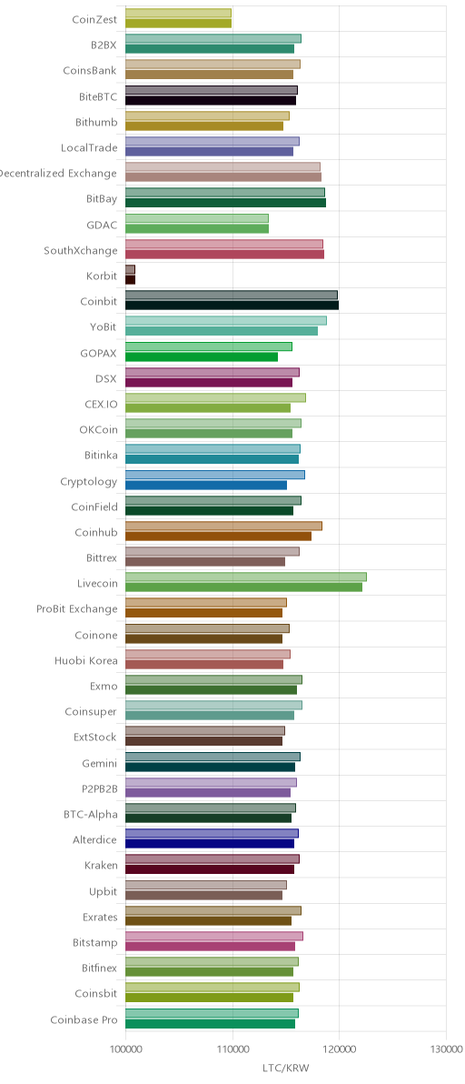 거래소별 라이트코인 시황(위 1시간전, 아래 현재)