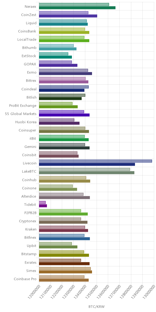 거래소별 비트코인 시황(위 1시간전, 아래 현재)