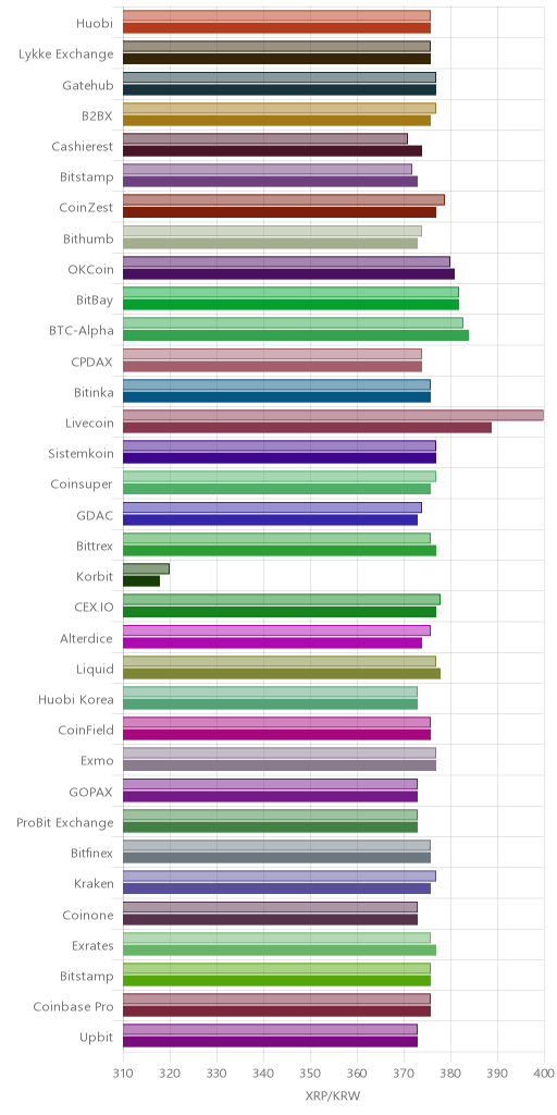 거래소별 리플 시황(위 1시간전, 아래 현재)