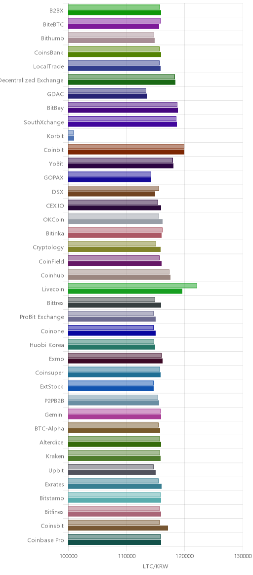 거래소별 라이트코인 시황(위 1시간전, 아래 현재)
