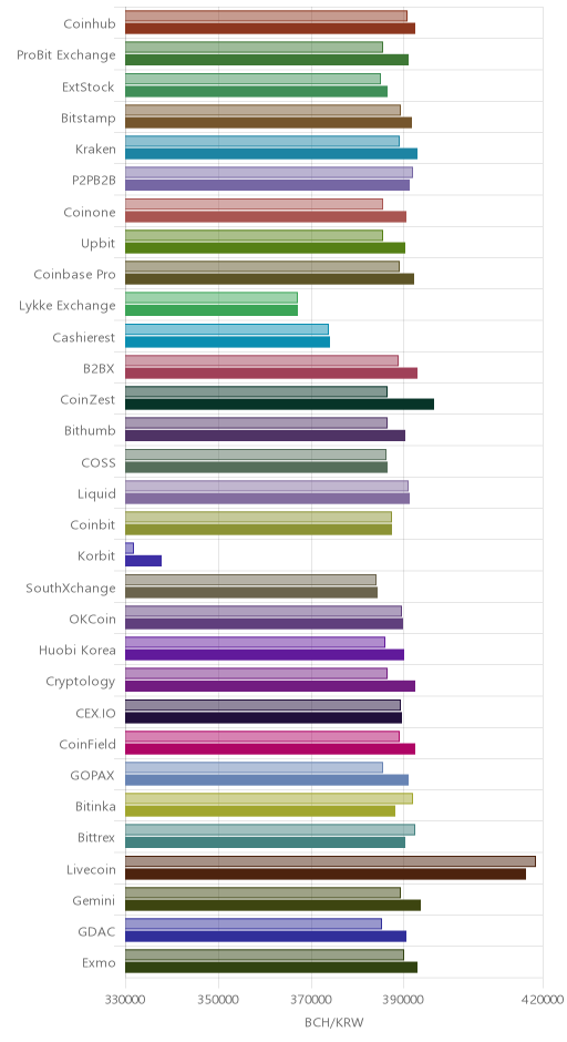 거래소별 비트코인 캐시 시황(위 1시간전, 아래 현재)