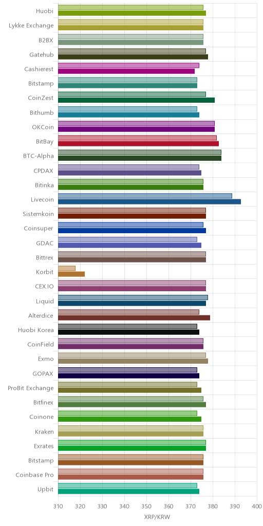 거래소별 리플 시황(위 1시간전, 아래 현재)