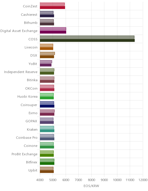 거래소별 이오스 시황(위 1시간전, 아래 현재)