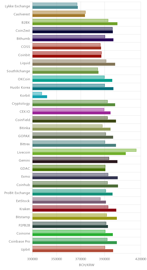 거래소별 비트코인 캐시 시황(위 1시간전, 아래 현재)