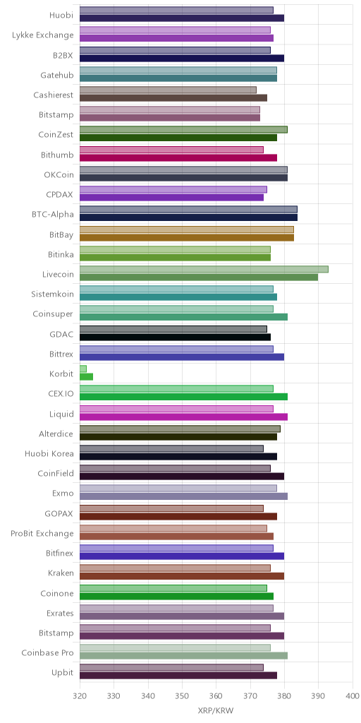 거래소별 리플 시황(위 1시간전, 아래 현재)