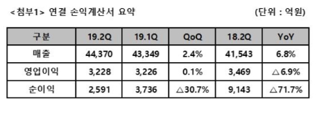 SK텔레콤의 2분기 연결 손익계산서. 자료=SK텔레콤