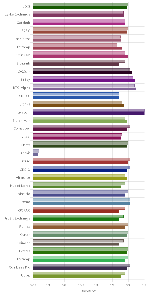 거래소별 리플 시황(위 1시간전, 아래 현재)