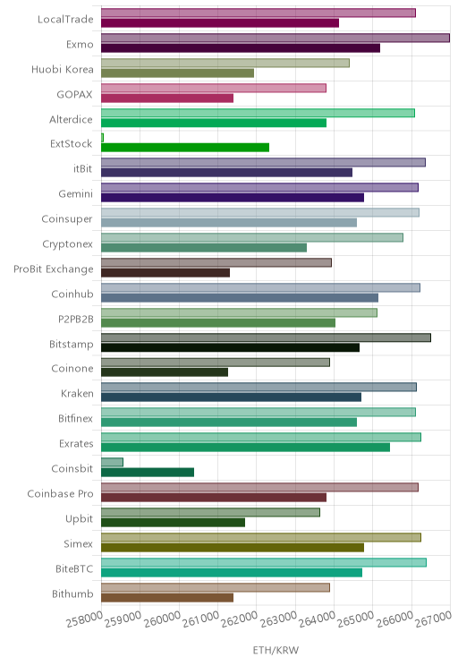 거래소별 이더리움 시황(위 1시간전, 아래 현재)