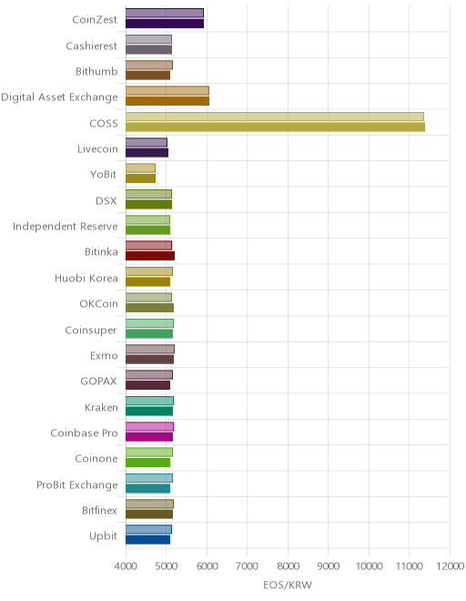 거래소별 이오스 시황(위 1시간전, 아래 현재)