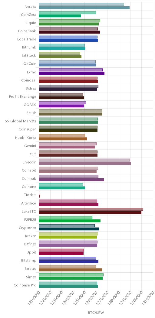 거래소별 비트코인 시황(위 1시간전, 아래 현재)