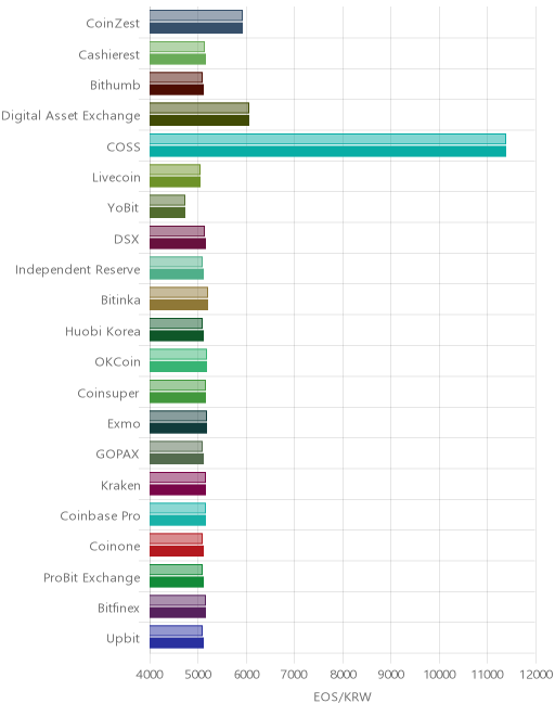 거래소별 이오스 시황(위 1시간전, 아래 현재)