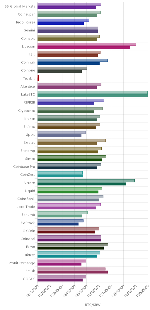 거래소별 비트코인 시황(위 1시간전, 아래 현재)