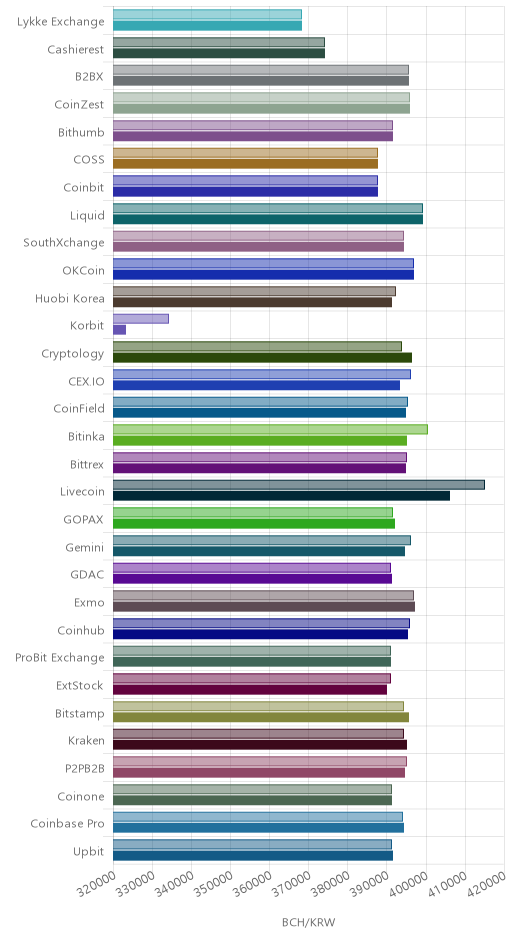 거래소별 비트코인 캐시 시황(위 1시간전, 아래 현재)