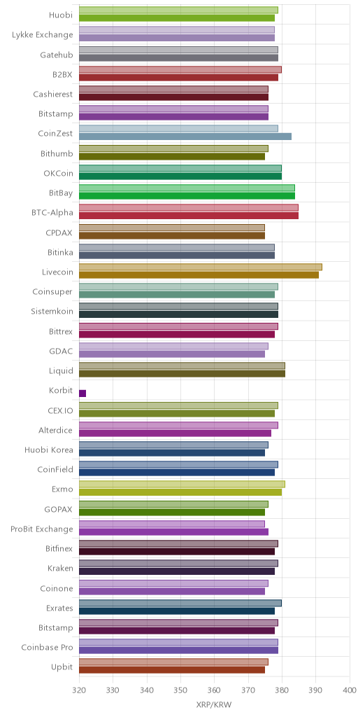 거래소별 리플 시황(위 1시간전, 아래 현재)