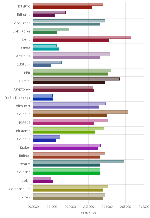 거래소별 이더리움 시황(위 1시간전, 아래 현재)