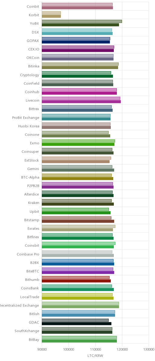 거래소별 라이트코인 시황(위 1시간전, 아래 현재)