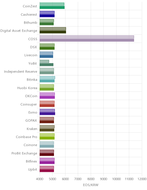 거래소별 이오스 시황(위 1시간전, 아래 현재)