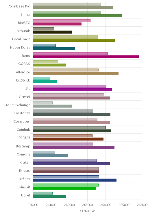 거래소별 이더리움 시황(위 1시간전, 아래 현재)