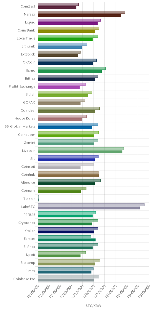 거래소별 비트코인 시황(위 1시간전, 아래 현재)
