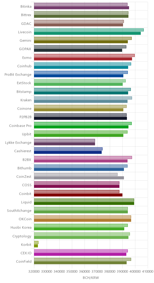 거래소별 비트코인 캐시 시황(위 1시간전, 아래 현재)